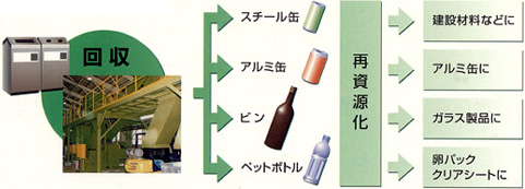 空き缶・ペットボトルのリサイクル