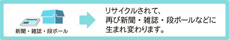 新聞、雑誌、段ボールのリサイクル